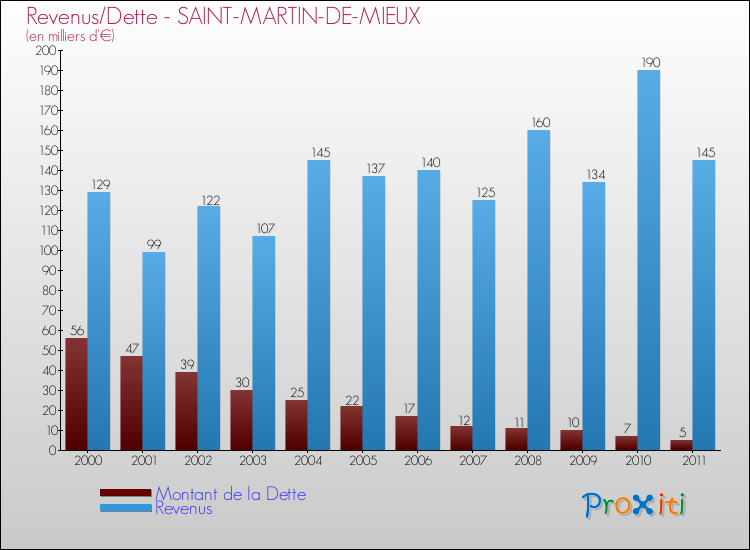 Evolution comparée de la dette et des revenus pour la commune de SAINT-MARTIN-DE-MIEUX de 2000 à 2011 Comparaison de la dette et des revenus pour SAINT-MARTIN-DE-MIEUX de 2000 à 2011