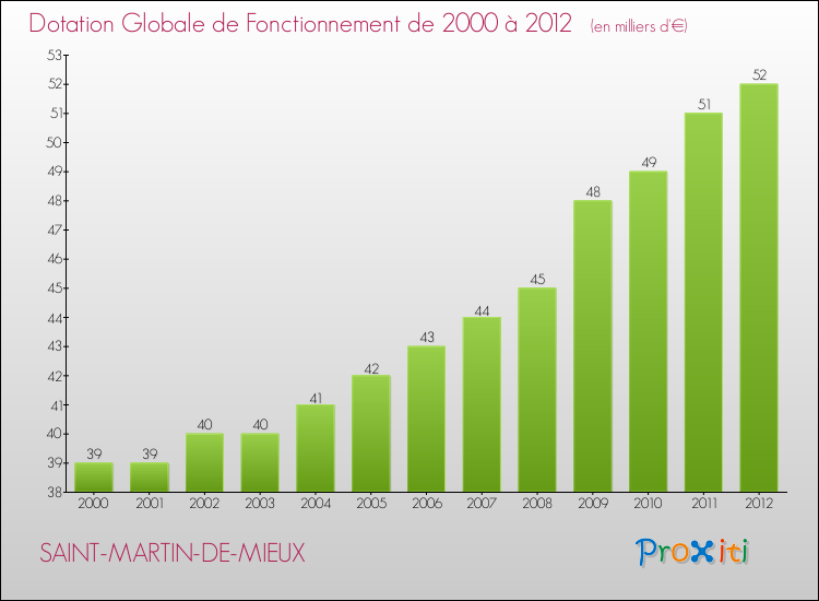 Evolution du montant de la Dotation Globale de Fonctionnement pour la commune de SAINT-MARTIN-DE-MIEUX de 2000 à 2012 Evolution du montant de la Dotation Globale de Fonctionnement pour SAINT-MARTIN-DE-MIEUX de 2000 à 2012