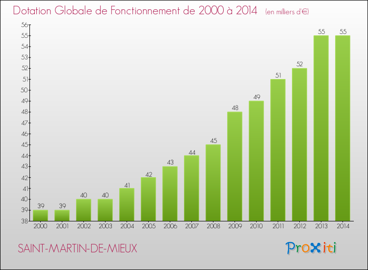 Evolution du montant de la Dotation Globale de Fonctionnement pour la commune de SAINT-MARTIN-DE-MIEUX de 2000 à 2014 Evolution du montant de la Dotation Globale de Fonctionnement pour SAINT-MARTIN-DE-MIEUX de 2000 à 2014