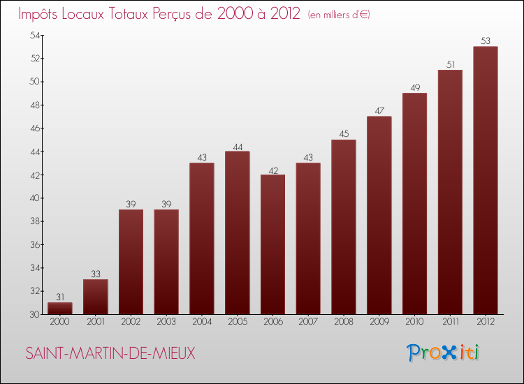 Evolution des Impôts Locaux pour la commune de SAINT-MARTIN-DE-MIEUX de 2000 à 2012 Evolution des Impôts Locaux pour SAINT-MARTIN-DE-MIEUX de 2000 à 2012