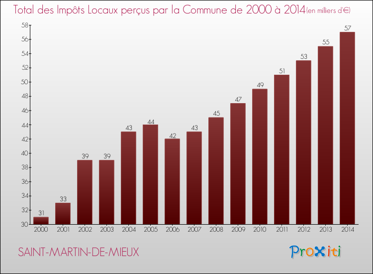 Evolution des Impôts Locaux pour la commune de SAINT-MARTIN-DE-MIEUX de 2000 à 2014 Evolution des Impôts Locaux pour SAINT-MARTIN-DE-MIEUX de 2000 à 2014