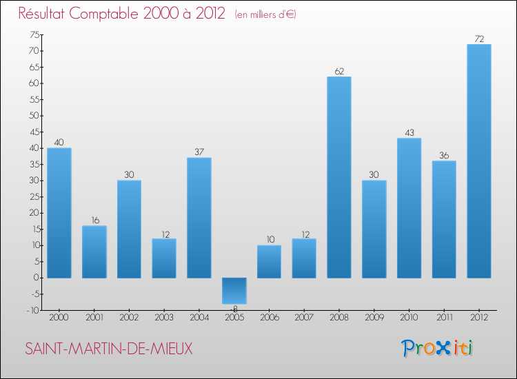 Evolution du résultat comptable pour la commune de SAINT-MARTIN-DE-MIEUX de 2000 à 2012 Evolution du résultat comptable pour SAINT-MARTIN-DE-MIEUX de 2000 à 2012