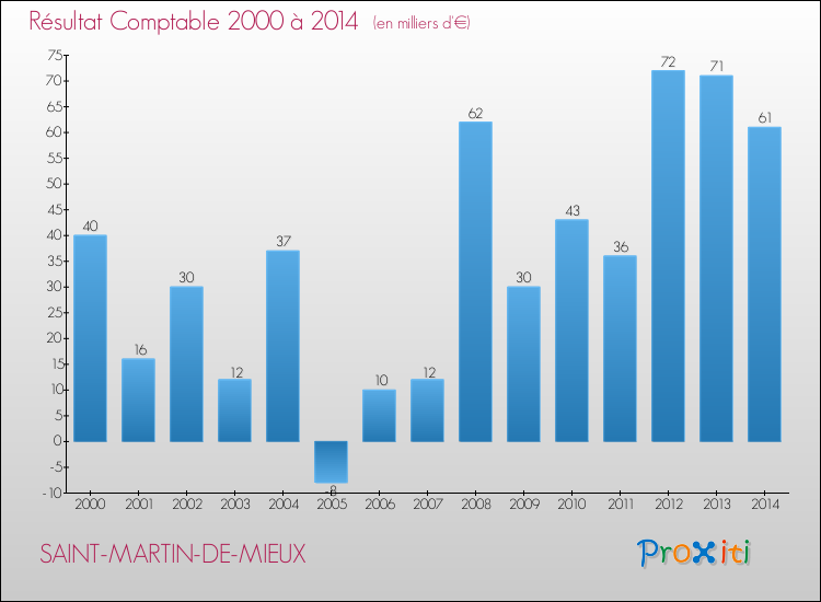 Evolution du résultat comptable pour la commune de SAINT-MARTIN-DE-MIEUX de 2000 à 2014 Evolution du résultat comptable pour SAINT-MARTIN-DE-MIEUX de 2000 à 2014
