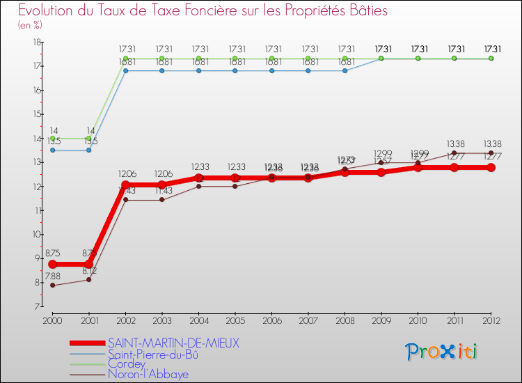 Evolution du taux de la taxe foncière sur le bati pour SAINT-MARTIN-DE-MIEUX et les communes proches de 2000 à 2012 Comparaison des taux de taxe foncière sur le bati pour SAINT-MARTIN-DE-MIEUX et les communes voisines de 2000 à 2012