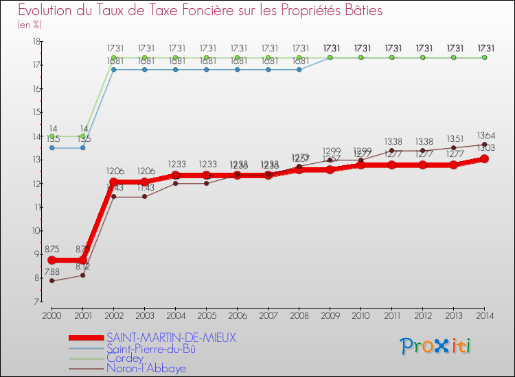 Evolution du taux de la taxe foncière sur le bati pour SAINT-MARTIN-DE-MIEUX et les communes proches de 2000 à 2014 Comparaison des taux de taxe foncière sur le bati pour SAINT-MARTIN-DE-MIEUX et les communes voisines de 2000 à 2014