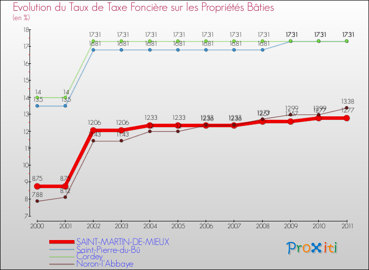 Evolution du taux de la taxe foncière sur le bati pour SAINT-MARTIN-DE-MIEUX et les communes proches Comparaison des taux de taxe foncière sur le bati pour SAINT-MARTIN-DE-MIEUX et les communes voisines