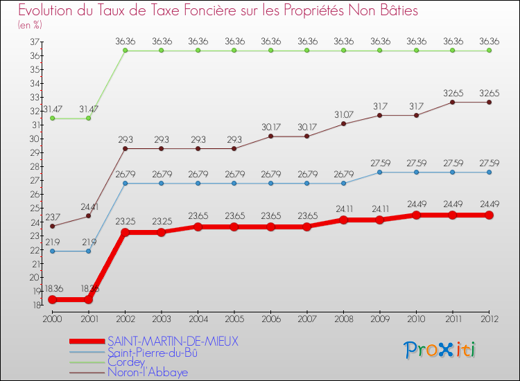 Evolution du taux de la taxe foncière sur les immeubles et terrains non batis pour SAINT-MARTIN-DE-MIEUX et les communes proches de 2000 à 2012 Comparaison des taux de la taxe foncière sur les immeubles et terrains non batis pour SAINT-MARTIN-DE-MIEUX et les communes voisines de 2000 à 2012