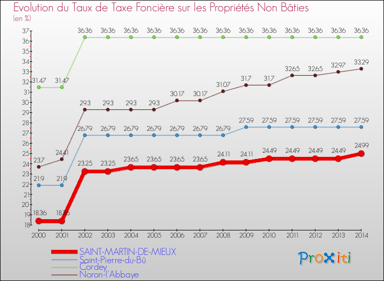 Evolution du taux de la taxe foncière sur les immeubles et terrains non batis pour SAINT-MARTIN-DE-MIEUX et les communes proches de 2000 à 2014 Comparaison des taux de la taxe foncière sur les immeubles et terrains non batis pour SAINT-MARTIN-DE-MIEUX et les communes voisines de 2000 à 2014