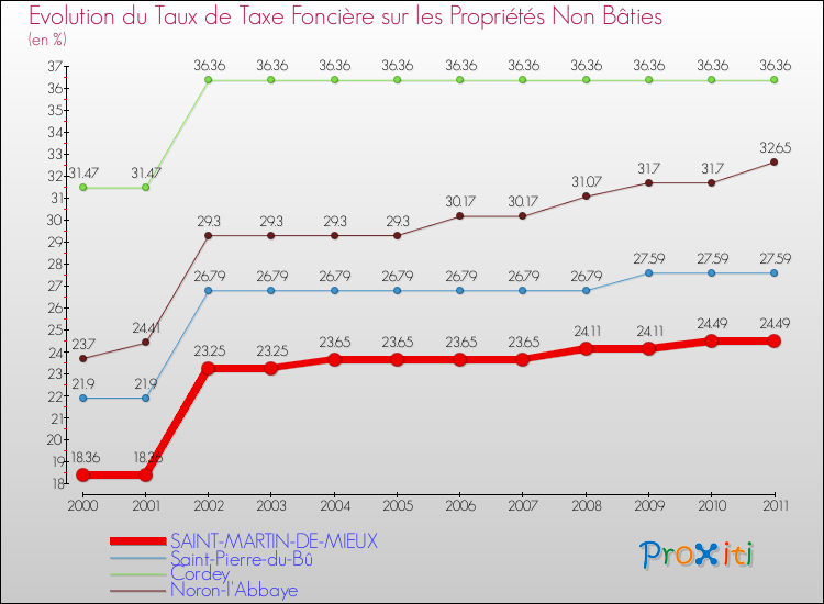 Evolution du taux de la taxe foncière sur les immeubles et terrains non batis pour SAINT-MARTIN-DE-MIEUX et les communes proches Comparaison des taux de la taxe foncière sur les immeubles et terrains non batis pour SAINT-MARTIN-DE-MIEUX et les communes voisines