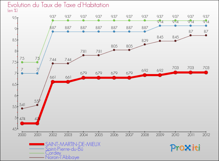Evolution du taux de la taxe d'habitation pour SAINT-MARTIN-DE-MIEUX et les communes proches Comparaison des taux de la taxe d'habitation pour SAINT-MARTIN-DE-MIEUX et les communes voisines