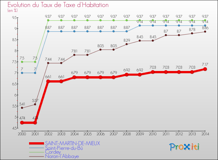 Evolution du taux de la taxe d'habitation pour SAINT-MARTIN-DE-MIEUX et les communes proches de 2000 à 2014 Comparaison des taux de la taxe d'habitation pour SAINT-MARTIN-DE-MIEUX et les communes voisines de 2000 à 2014