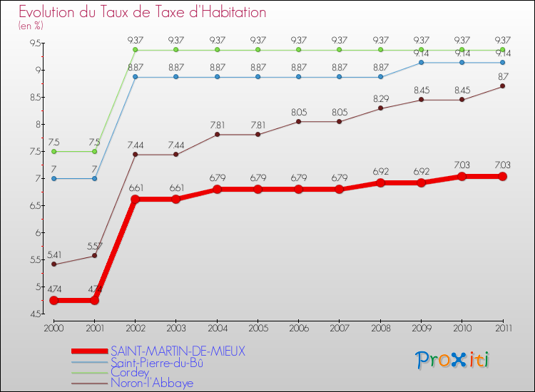 Evolution du taux de la taxe d'habitation pour SAINT-MARTIN-DE-MIEUX et les communes proches Comparaison des taux de la taxe d'habitation pour SAINT-MARTIN-DE-MIEUX et les communes voisines