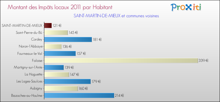 Montant des impôts locaux par Habitant pour SAINT-MARTIN-DE-MIEUX et les communes proches Comparaison des impôts locaux par habitant pour SAINT-MARTIN-DE-MIEUX et les communes voisines