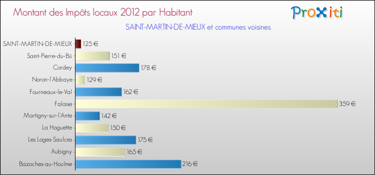 Montant des impôts locaux par Habitant pour SAINT-MARTIN-DE-MIEUX et les communes proches Comparaison des impôts locaux par habitant pour SAINT-MARTIN-DE-MIEUX et les communes voisines