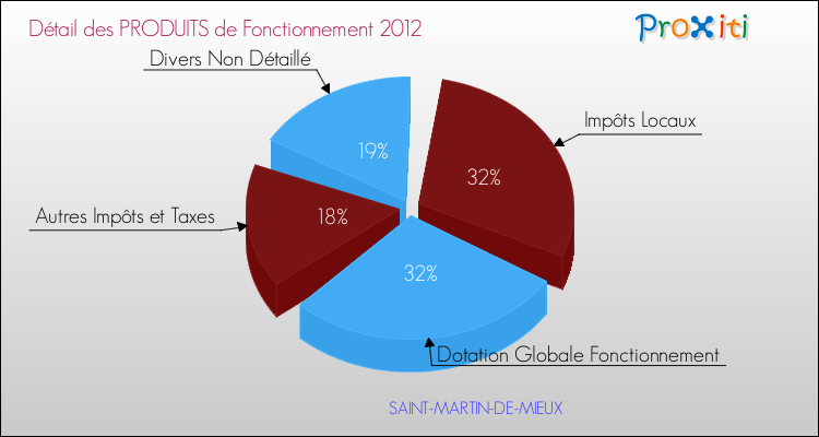 Décomposition du Budget de Fonctionnement 2012 de la commune de SAINT-MARTIN-DE-MIEUX Budget de Fonctionnement 2012 pour la commune de SAINT-MARTIN-DE-MIEUX