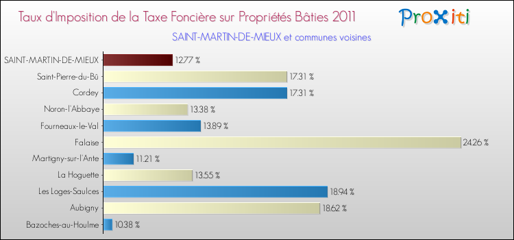 Taux d'imposition de la taxe foncière sur le bati 2011 pour SAINT-MARTIN-DE-MIEUX et les communes proches Comparaison des taux d'imposition de la taxe foncière sur le bati 2011 pour SAINT-MARTIN-DE-MIEUX et les communes voisines