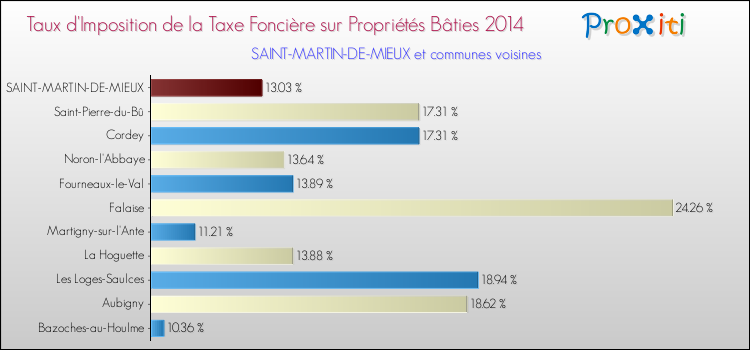 Taux d'imposition de la taxe foncière sur le bati 2014 pour SAINT-MARTIN-DE-MIEUX et les communes proches Comparaison des taux d'imposition de la taxe foncière sur le bati 2014 pour SAINT-MARTIN-DE-MIEUX et les communes voisines