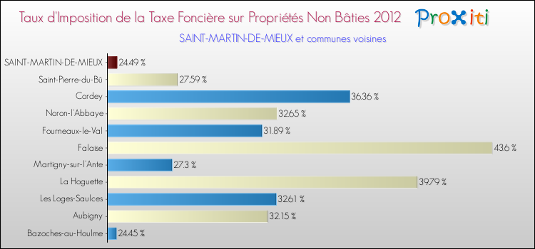 Taux d'imposition de la taxe foncière sur les immeubles et terrains non batis 2012 pour SAINT-MARTIN-DE-MIEUX et les communes proches Comparaison des taux d'imposition de la taxe foncière sur les immeubles et terrains non batis 2012 pour SAINT-MARTIN-DE-MIEUX et les communes voisines