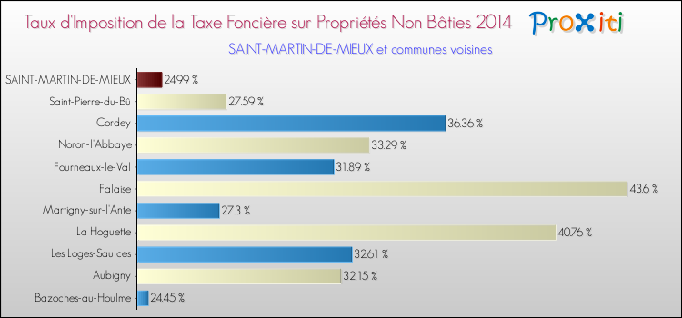 Taux d'imposition de la taxe foncière sur les immeubles et terrains non batis 2014 pour SAINT-MARTIN-DE-MIEUX et les communes proches Comparaison des taux d'imposition de la taxe foncière sur les immeubles et terrains non batis 2014 pour SAINT-MARTIN-DE-MIEUX et les communes voisines