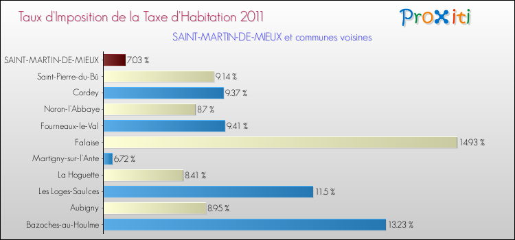 Taux d'imposition de la taxe d'habitation 2011 pour SAINT-MARTIN-DE-MIEUX et les communes proches Comparaison des taux d'imposition de la taxe d'habitation 2011 pour SAINT-MARTIN-DE-MIEUX et les communes voisines
