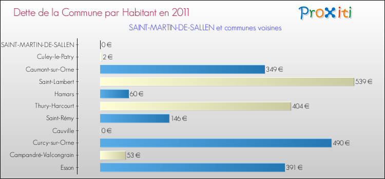 Dette par habitant de la commune en 2011 pour SAINT-MARTIN-DE-SALLEN et les communes proches Comparaison de la dette par habitant de la commune en 2011 pour SAINT-MARTIN-DE-SALLEN et les communes voisines