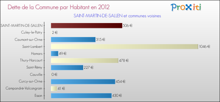 Dette par habitant de la commune en 2012 pour SAINT-MARTIN-DE-SALLEN et les communes proches Comparaison de la dette par habitant de la commune en 2012 pour SAINT-MARTIN-DE-SALLEN et les communes voisines
