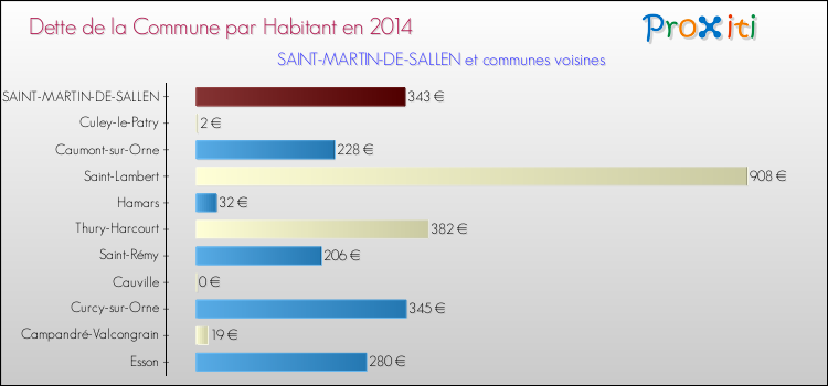 Dette par habitant de la commune en 2014 pour SAINT-MARTIN-DE-SALLEN et les communes proches Comparaison de la dette par habitant de la commune en 2014 pour SAINT-MARTIN-DE-SALLEN et les communes voisines