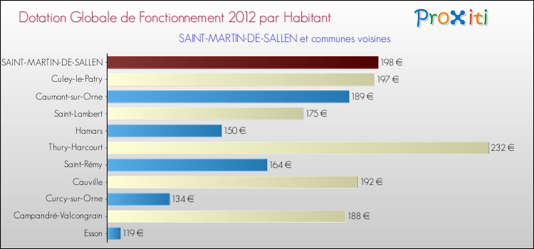 Montant des dotations globales de fonctionnement DGF par Habitant pour SAINT-MARTIN-DE-SALLEN et les communes proches Comparaison des des dotations globales de fonctionnement DGF par habitant pour SAINT-MARTIN-DE-SALLEN et les communes voisines