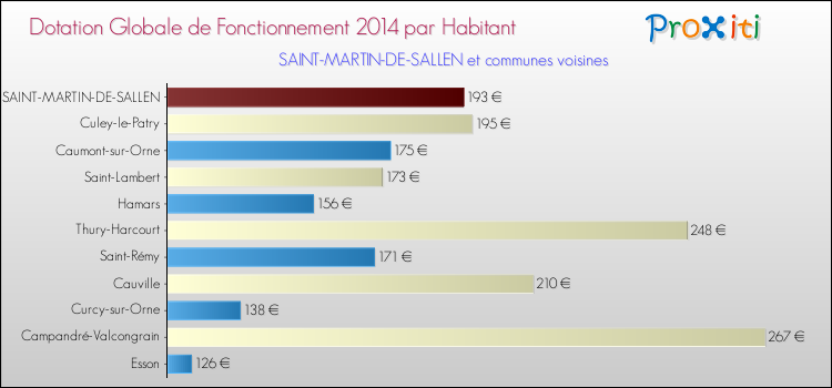 Montant des dotations globales de fonctionnement DGF par Habitant pour SAINT-MARTIN-DE-SALLEN et les communes proches en 2014. Comparaison des des dotations globales de fonctionnement DGF par habitant pour SAINT-MARTIN-DE-SALLEN et les communes voisines en 2014.