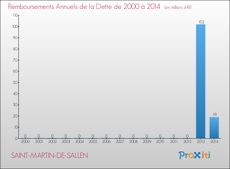 Evolution de l'annuité de la dette pour la commune de SAINT-MARTIN-DE-SALLEN de 2000 à 2014 Annuités de la dette pour SAINT-MARTIN-DE-SALLEN de 2000 à 2014