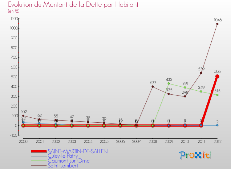 Evolution de la dette par habitant pour la commune de SAINT-MARTIN-DE-SALLEN et les communes proches de 2000 à 2012 Comparaison de la dette par habitant pour SAINT-MARTIN-DE-SALLEN et les communes voisines de 2000 à 2012