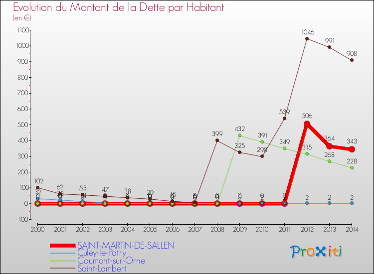 Evolution de la dette par habitant pour la commune de SAINT-MARTIN-DE-SALLEN et les communes proches de 2000 à 2014 Comparaison de la dette par habitant pour SAINT-MARTIN-DE-SALLEN et les communes voisines de 2000 à 2014