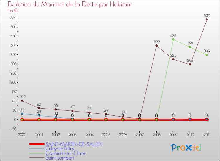 Evolution de la dette par habitant pour la commune de SAINT-MARTIN-DE-SALLEN et les communes proches Comparaison de la dette par habitant pour SAINT-MARTIN-DE-SALLEN et les communes voisines