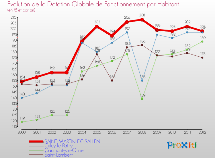 Evolution et montant de la dotation globale de fonctionnement par Habitant pour SAINT-MARTIN-DE-SALLEN et les communes proches Comparaison des dotations globales de fonctionnement par habitant pour SAINT-MARTIN-DE-SALLEN et les communes voisines