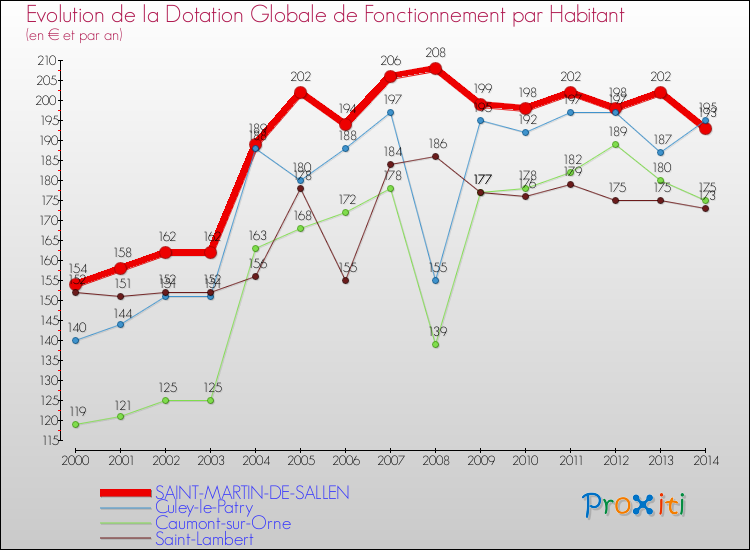 Evolution et montant de la dotation globale de fonctionnement par Habitant pour SAINT-MARTIN-DE-SALLEN et les communes proches de 2000 à 2014. Comparaison des dotations globales de fonctionnement par habitant pour SAINT-MARTIN-DE-SALLEN et les communes voisines de 2000 à 2014.
