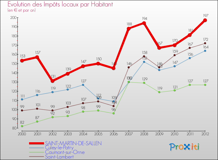 Evolution et montant des impôts locaux par Habitant pour SAINT-MARTIN-DE-SALLEN et les communes proches Comparaison des impôts locaux par habitant pour SAINT-MARTIN-DE-SALLEN et les communes voisines