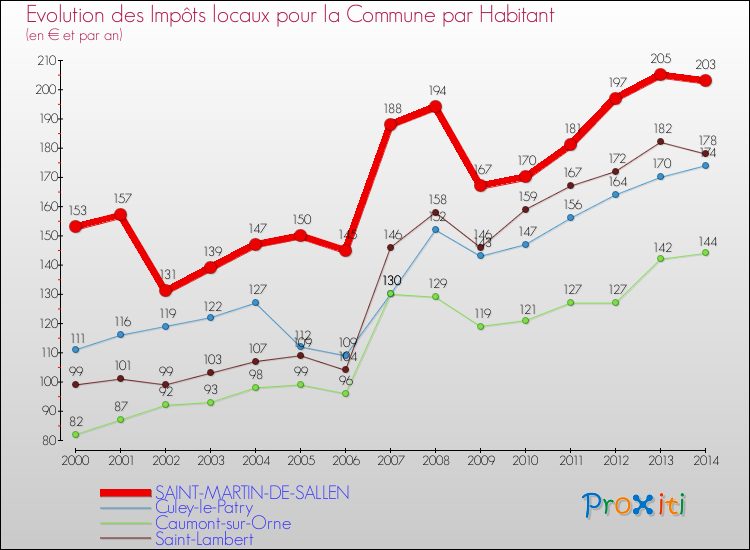 Evolution et montant des impôts locaux par Habitant pour SAINT-MARTIN-DE-SALLEN et les communes proches de 2000 à 2014 Comparaison des impôts locaux par habitant pour SAINT-MARTIN-DE-SALLEN et les communes voisines de 2000 à 2014