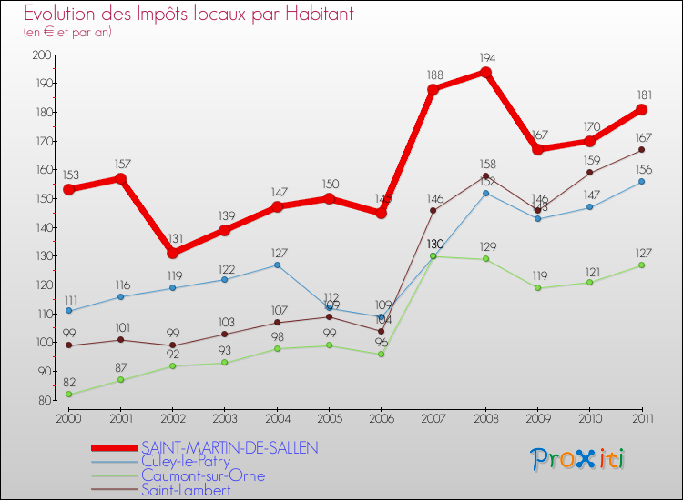 Evolution et montant des impôts locaux par Habitant pour SAINT-MARTIN-DE-SALLEN et les communes proches Comparaison des impôts locaux par habitant pour SAINT-MARTIN-DE-SALLEN et les communes voisines