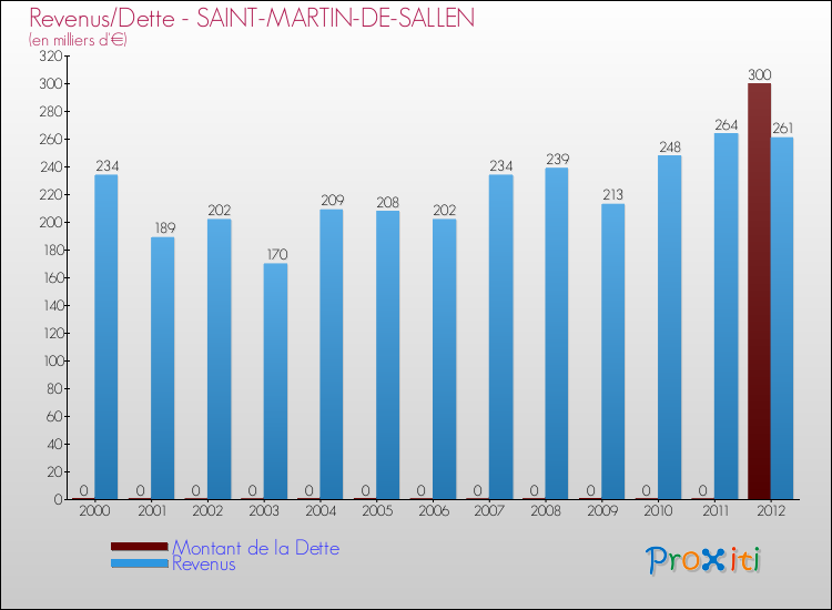 Evolution comparée de la dette et des revenus pour la commune de SAINT-MARTIN-DE-SALLEN de 2000 à 2012 Comparaison de la dette et des revenus pour SAINT-MARTIN-DE-SALLEN de 2000 à 2012