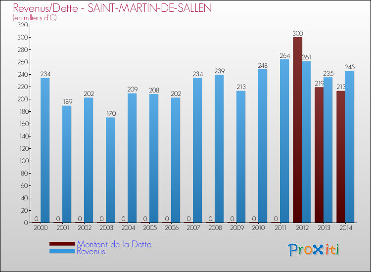 Evolution comparée de la dette et des revenus pour la commune de SAINT-MARTIN-DE-SALLEN de 2000 à 2014 Comparaison de la dette et des revenus pour SAINT-MARTIN-DE-SALLEN de 2000 à 2014