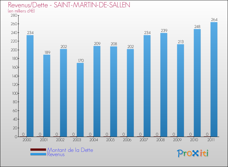 Evolution comparée de la dette et des revenus pour la commune de SAINT-MARTIN-DE-SALLEN de 2000 à 2011 Comparaison de la dette et des revenus pour SAINT-MARTIN-DE-SALLEN de 2000 à 2011