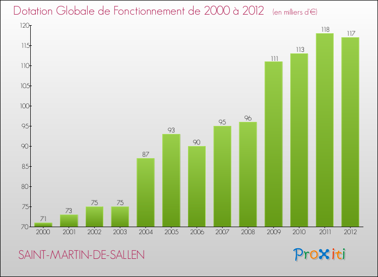 Evolution du montant de la Dotation Globale de Fonctionnement pour la commune de SAINT-MARTIN-DE-SALLEN de 2000 à 2012 Evolution du montant de la Dotation Globale de Fonctionnement pour SAINT-MARTIN-DE-SALLEN de 2000 à 2012