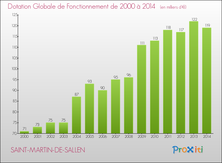 Evolution du montant de la Dotation Globale de Fonctionnement pour la commune de SAINT-MARTIN-DE-SALLEN de 2000 à 2014 Evolution du montant de la Dotation Globale de Fonctionnement pour SAINT-MARTIN-DE-SALLEN de 2000 à 2014