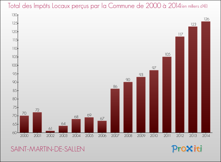 Evolution des Impôts Locaux pour la commune de SAINT-MARTIN-DE-SALLEN de 2000 à 2014 Evolution des Impôts Locaux pour SAINT-MARTIN-DE-SALLEN de 2000 à 2014