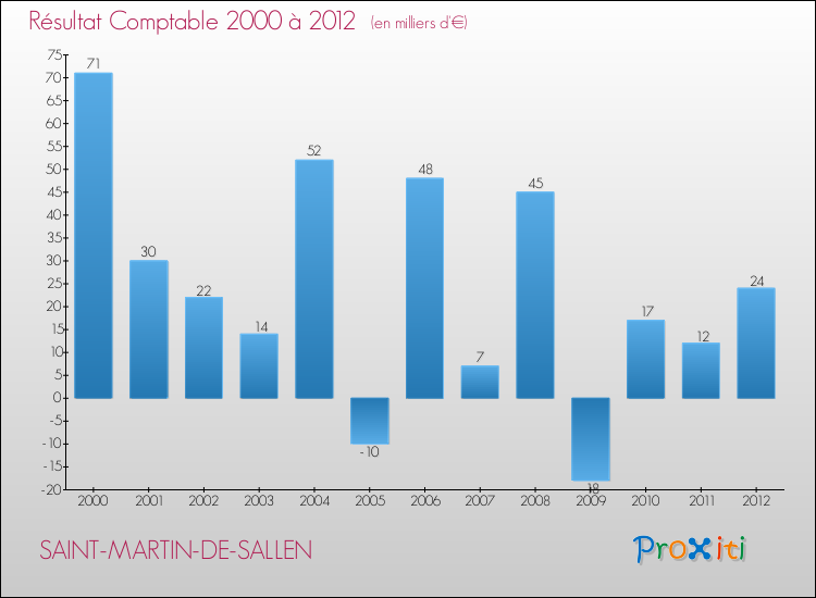 Evolution du résultat comptable pour la commune de SAINT-MARTIN-DE-SALLEN de 2000 à 2012 Evolution du résultat comptable pour SAINT-MARTIN-DE-SALLEN de 2000 à 2012