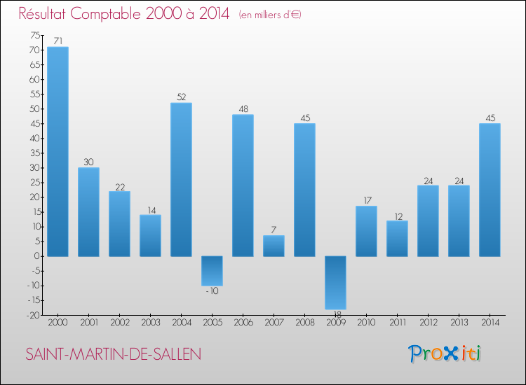 Evolution du résultat comptable pour la commune de SAINT-MARTIN-DE-SALLEN de 2000 à 2014 Evolution du résultat comptable pour SAINT-MARTIN-DE-SALLEN de 2000 à 2014