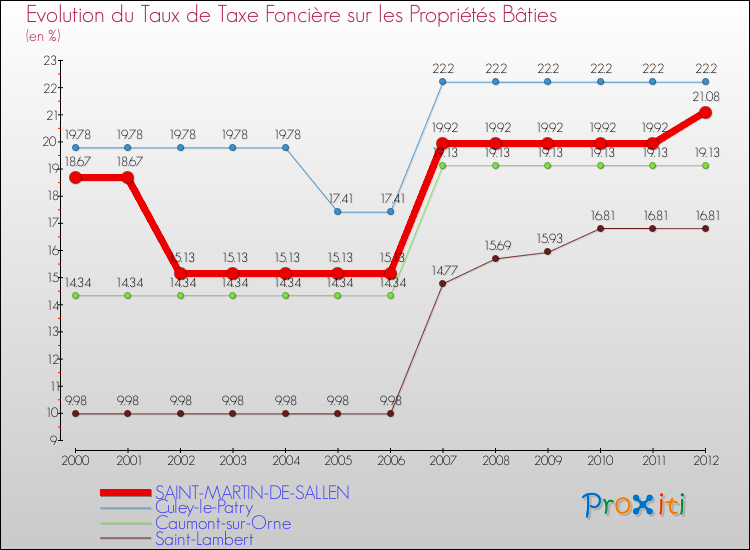 Evolution du taux de la taxe foncière sur le bati pour SAINT-MARTIN-DE-SALLEN et les communes proches de 2000 à 2012 Comparaison des taux de taxe foncière sur le bati pour SAINT-MARTIN-DE-SALLEN et les communes voisines de 2000 à 2012
