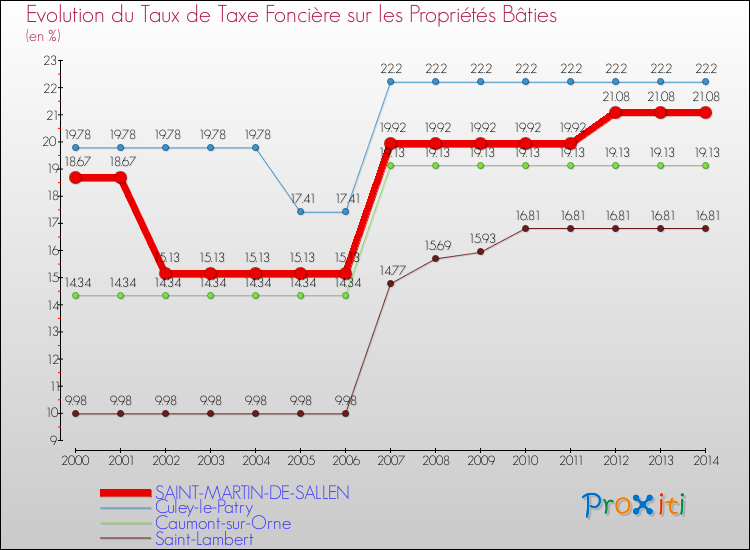 Evolution du taux de la taxe foncière sur le bati pour SAINT-MARTIN-DE-SALLEN et les communes proches de 2000 à 2014 Comparaison des taux de taxe foncière sur le bati pour SAINT-MARTIN-DE-SALLEN et les communes voisines de 2000 à 2014
