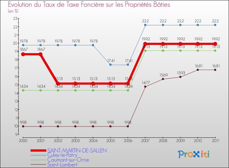 Evolution du taux de la taxe foncière sur le bati pour SAINT-MARTIN-DE-SALLEN et les communes proches Comparaison des taux de taxe foncière sur le bati pour SAINT-MARTIN-DE-SALLEN et les communes voisines