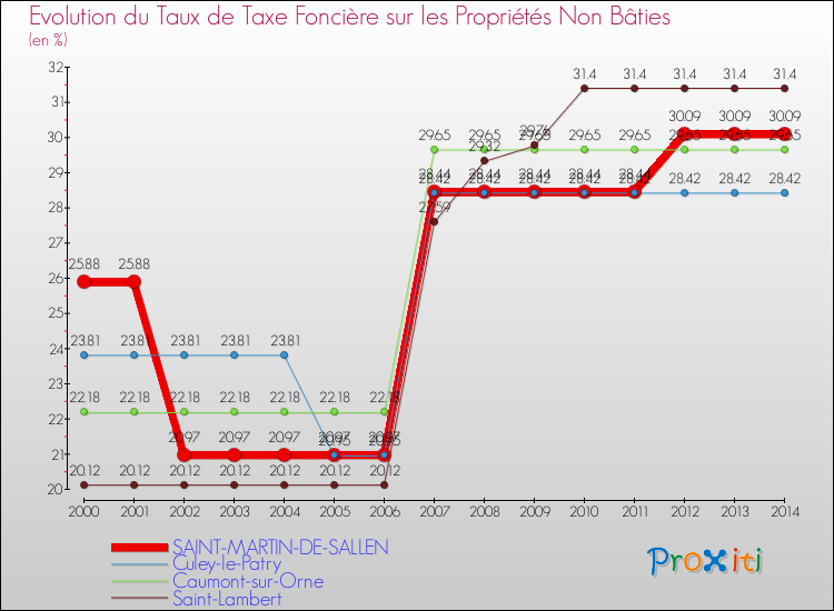 Evolution du taux de la taxe foncière sur les immeubles et terrains non batis pour SAINT-MARTIN-DE-SALLEN et les communes proches de 2000 à 2014 Comparaison des taux de la taxe foncière sur les immeubles et terrains non batis pour SAINT-MARTIN-DE-SALLEN et les communes voisines de 2000 à 2014
